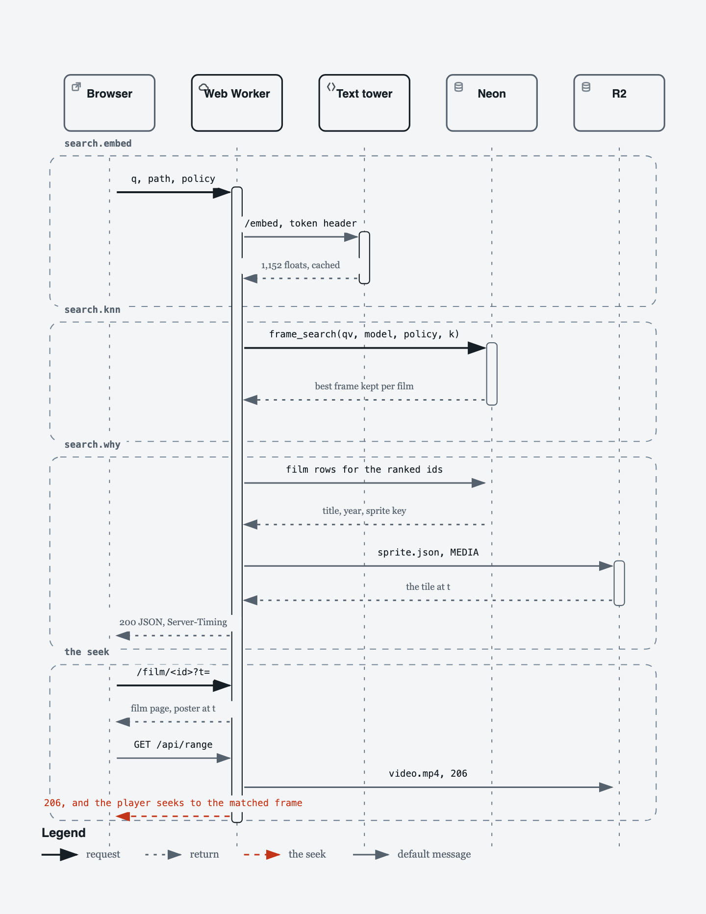 A sequence diagram over five columns: browser, web Worker, text tower, Neon and R2. The browser sends a query, a path and a policy. The Worker embeds the query at the text tower into 1,152 cached floats, runs frame_search against Neon keeping the best frame per film, reads the film rows and the sprite index, and answers with JSON and a Server-Timing header. The browser then opens the film page and asks for a byte range of the video, and the player seeks to the matched frame.